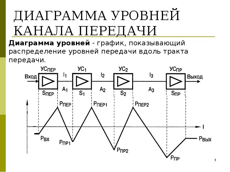 Передача уровень