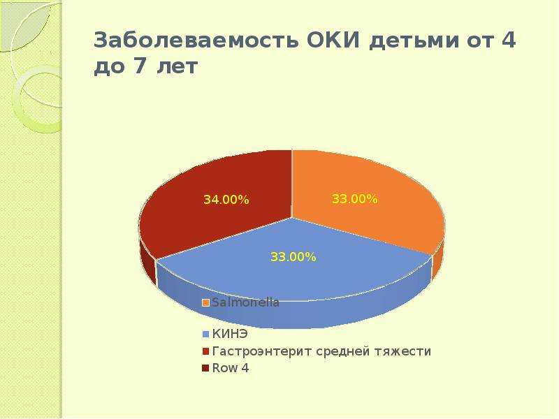 Сестринский уход при Оки у детей. Изоляция при Оки у детей. Оки детская доза. Заболеваемость Оки Ростов.