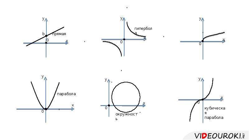 Гипербола формула. Гипербола парабола и другие функции. Формула гиперболы на графике функции. Парабола Гипербола и другие графики формулы. Графики функций парабола Гипербола прямая.
