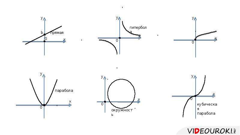 Гипербола 4. Гипербола парабола и другие функции. Формула гиперболы на графике функции. Парабола Гипербола и другие графики формулы. Графики функций парабола Гипербола прямая.