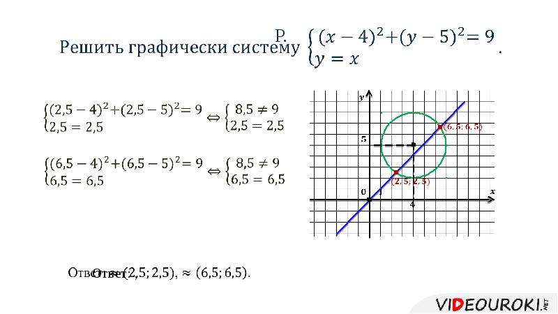 Решение системы уравнений графическим способом 7. Графический метод решения системы уравнений с окружностью. Решите систему графически уравнением окружности. Графический способ решения уравнений с окружностью. Решение системы уравнений графическим способом окружность.