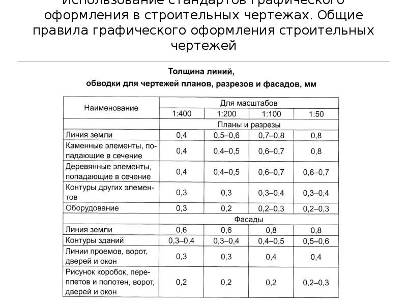 Порядок чтения строительных чертежей ответьте на вопросы к рисунку 260