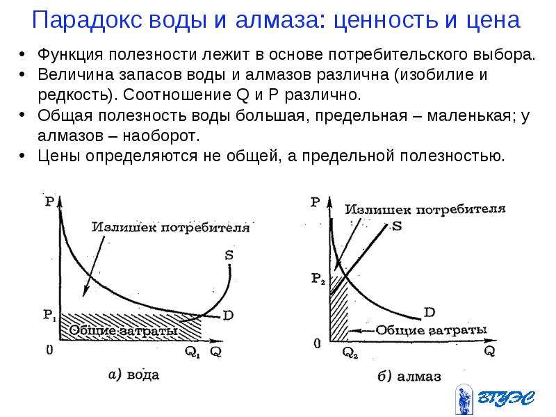 Закон потребительского выбора. Парадокс Адама Смита вода и бриллианты. Потребительский выбор это в экономике. Поведение потребителей потребительский выбор. Теория предельной полезности и потребительский выбор.