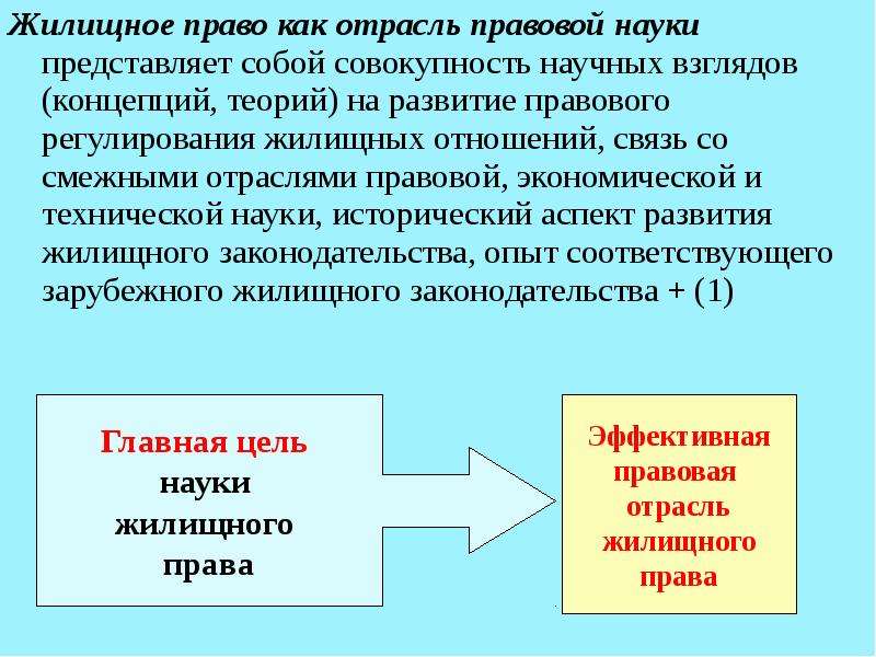 Жилищное право презентация по праву 11 класс