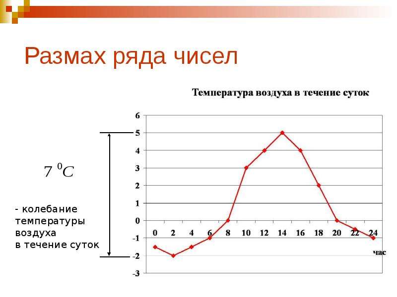 Среднее ряда размах ряда. График колебания температуры воздуха. Колебания температуры воздуха в течении суток. График изменения температуры тела в течении суток. Изменение температуры в течение дня.