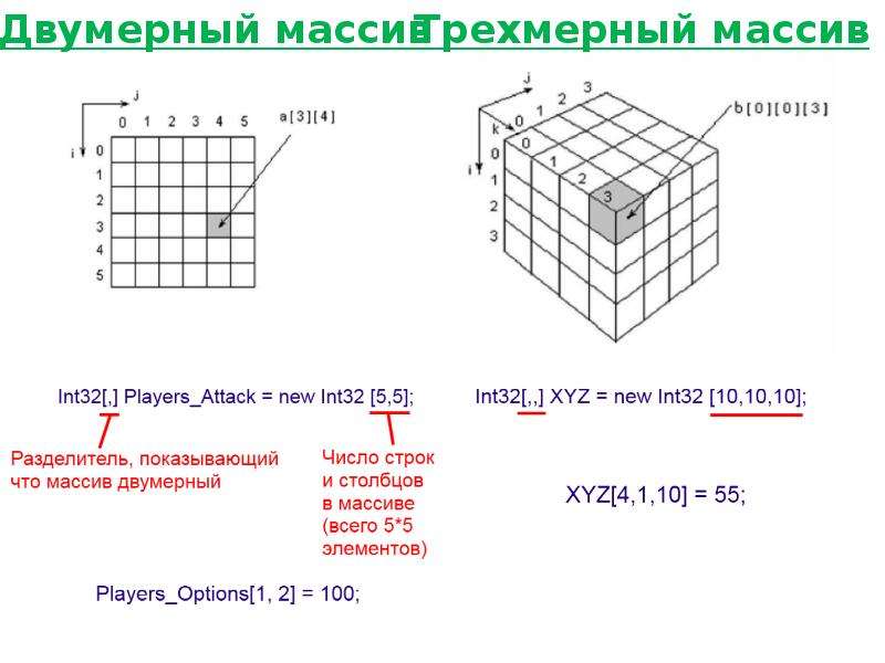 Массив строк и столбцов. Трехмерный массив. Одномерный двумерный трехмерный массив. Пример трехмерного массива.