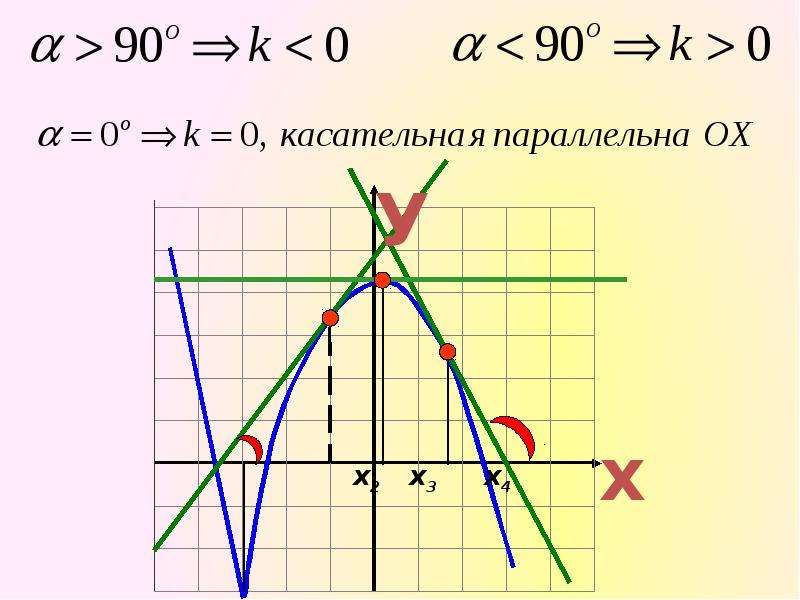 Касательная к графику. График касательной к функции. Касательная к графику функции. Касательная к функции. Касательную к графику функции.