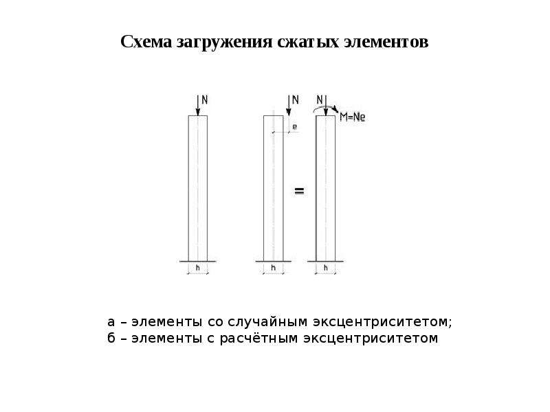 Схема загружения колонны