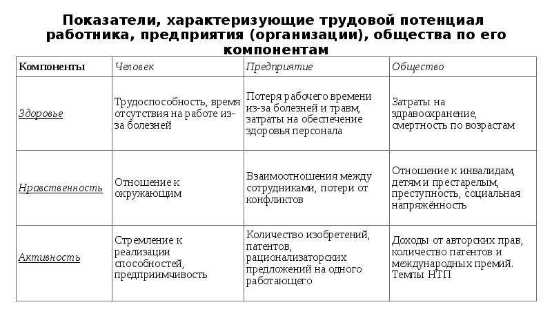 Трудовые показатели характеризуют