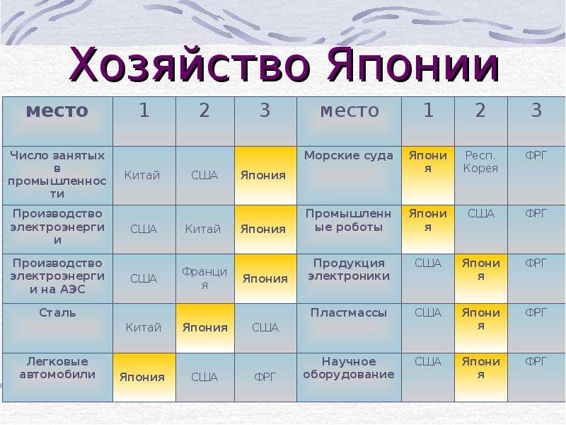 Презентация экономика японии 11 класс