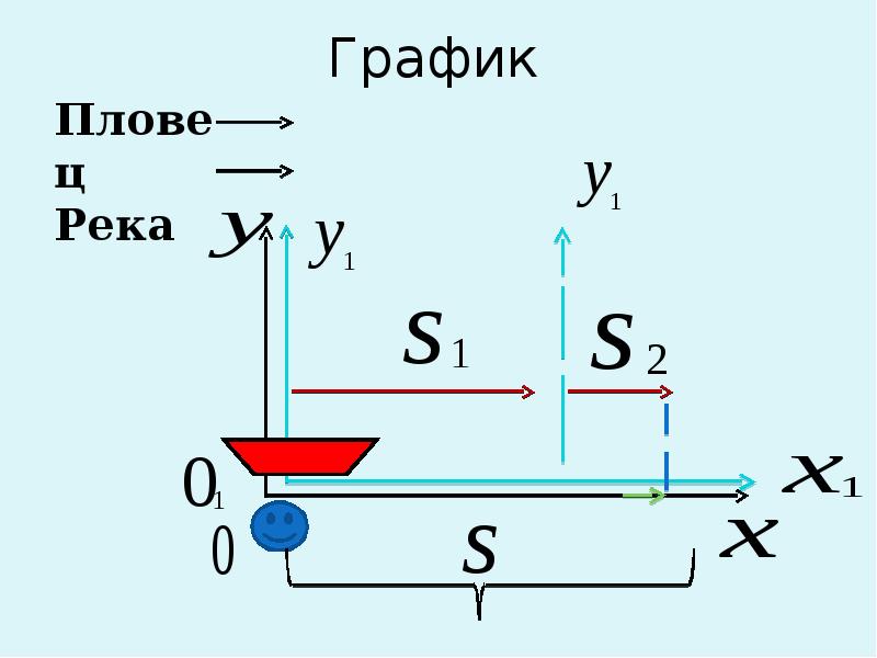 Составьте вопросы на относительность механического движения по рисунку и дайте на них ответы