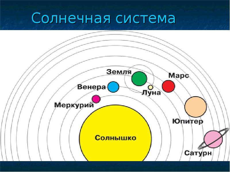 Схема планет от солнца