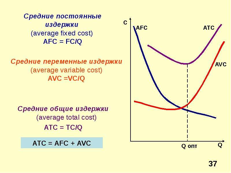 Общим издержкам. Средние Общие издержки (ATC). Средние Общие затраты. Средние постоянные и средние переменные издержки. Средние Общие издержки (АТС).