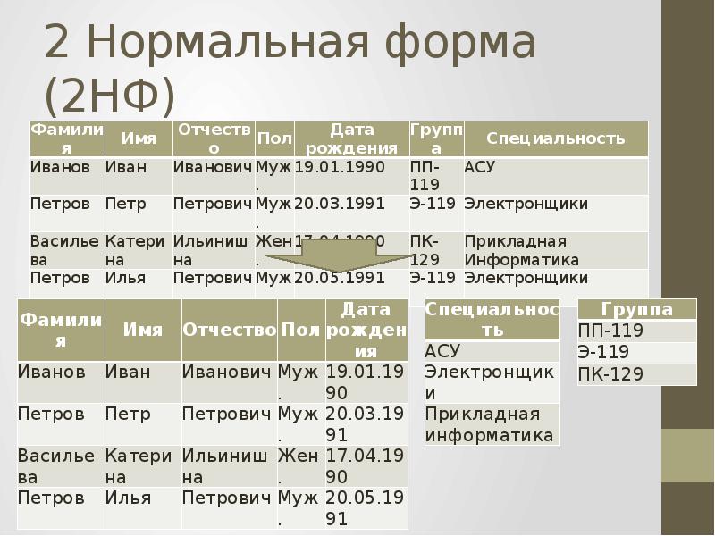 Вторая нормальная форма базы данных