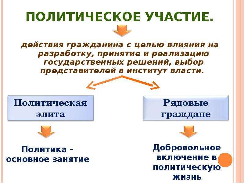 Формы участия в политической жизни. Политическое участие и его типы. Причины политического участия. Политическое участие граждан. Человек в политической жизни политическое участие.