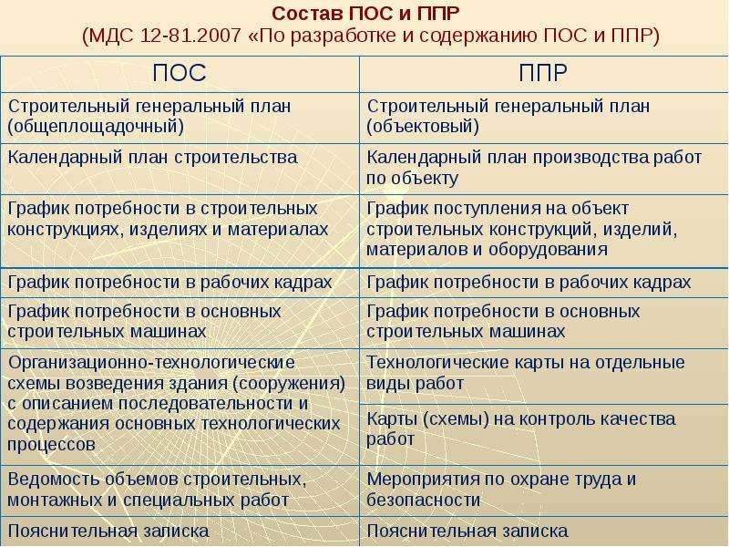 Проект организации строительства разрабатывается с целью