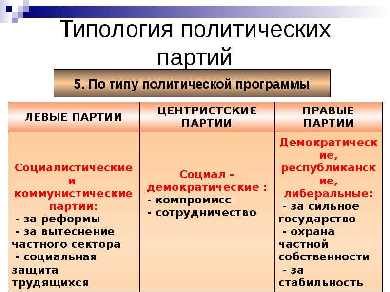 Схема типология политических партий