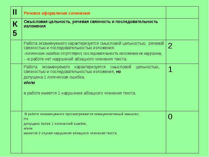 Сочинение максимум баллов. Речевое оформление сочинения. Как оформляется эссе. Как писать сочинение оформление. Логические ошибки в сочинении ЕГЭ.