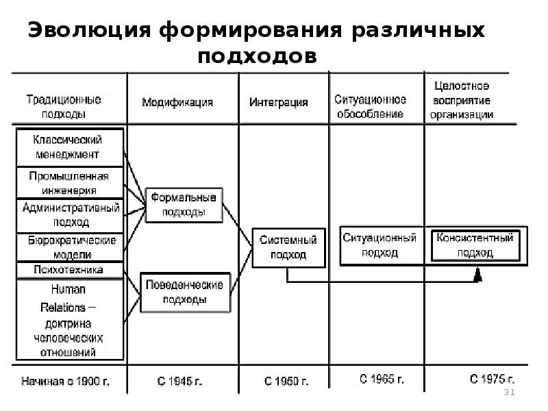 Управленческий подход