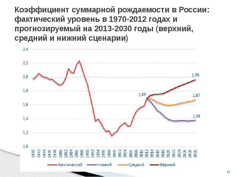 2 рождаемость. Показатели рождаемости в России по годам. Коэффициент фертильности в России по годам. Коэффициент рождаемости в России по годам таблица. Динамика суммарного коэффициента рождаемости в России 2020.