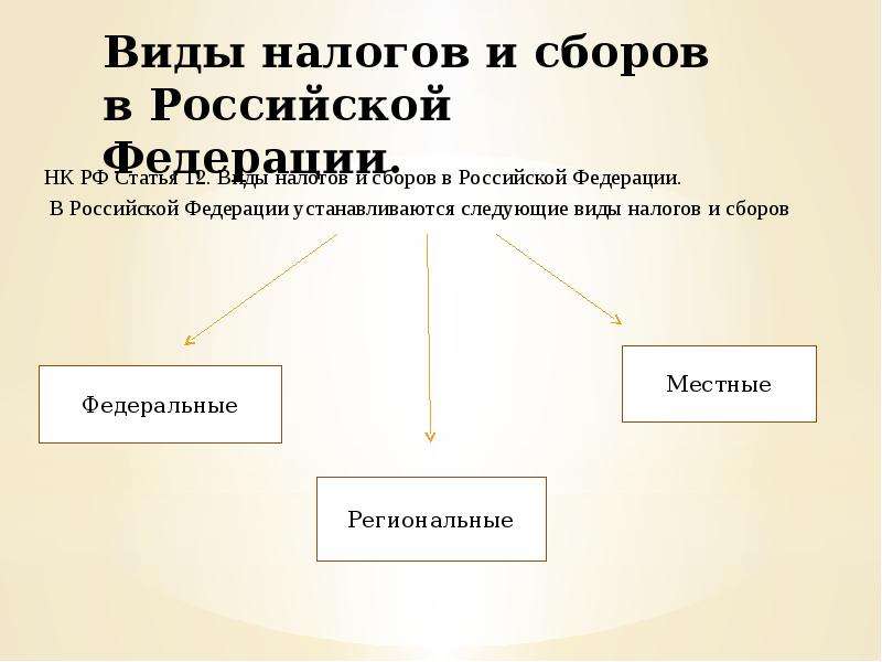 Налоги виды налогов. Виды налогов и сборов в Российской Федерации. Виды налоги и сборы в РФ.