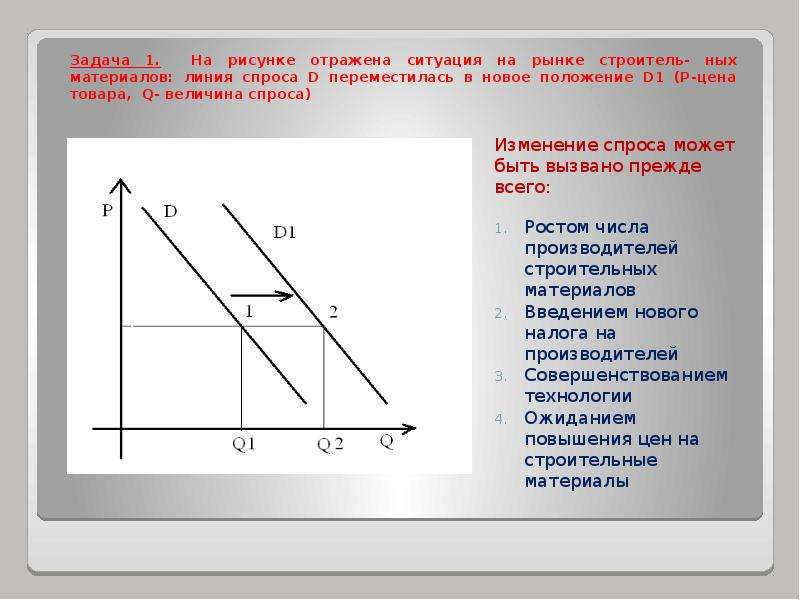 На рисунке отражена ситуация на рынке зарубежного туризма линия спроса d переместилась в новое