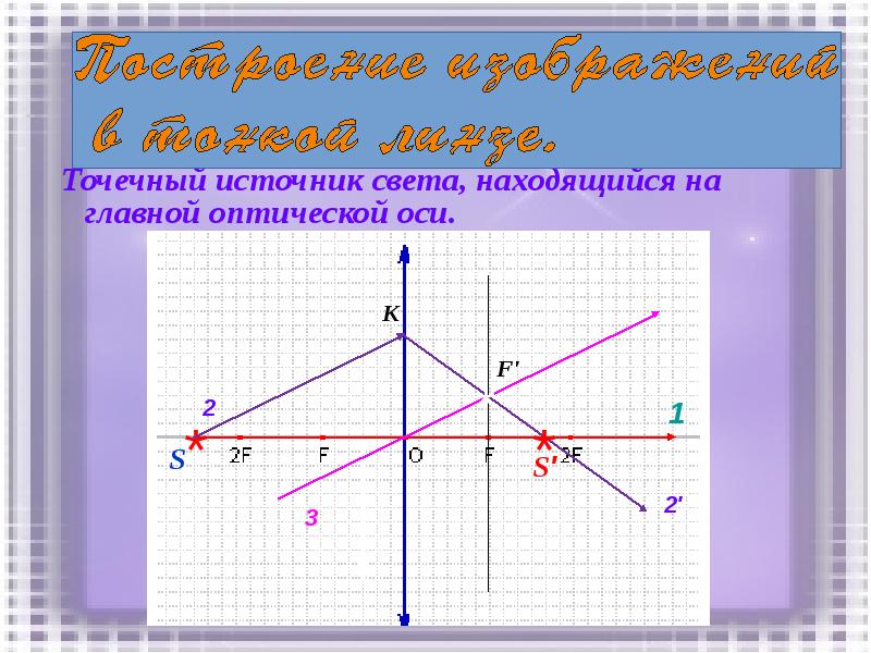 Изображение точечного источника света