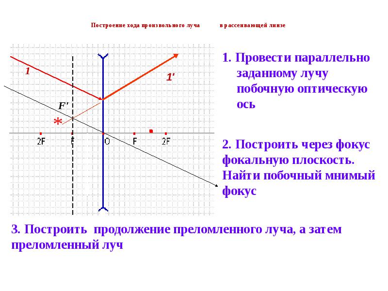 Какие лучи удобно использовать для построения изображения