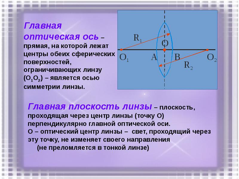 Изображение точки лежащей на главной оптической оси