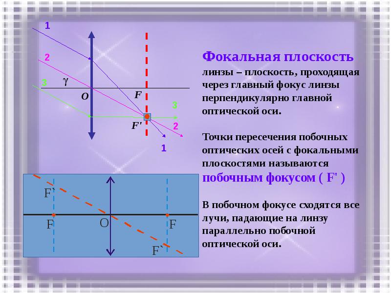 Построение изображений даваемых линзой