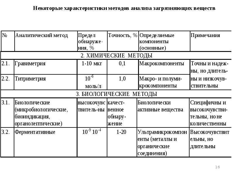 Анализ загрязнений. Характеристика методов анализа. Аналитические характеристики методов. Анализ характеристика метода. Анализ загрязняющих веществ.