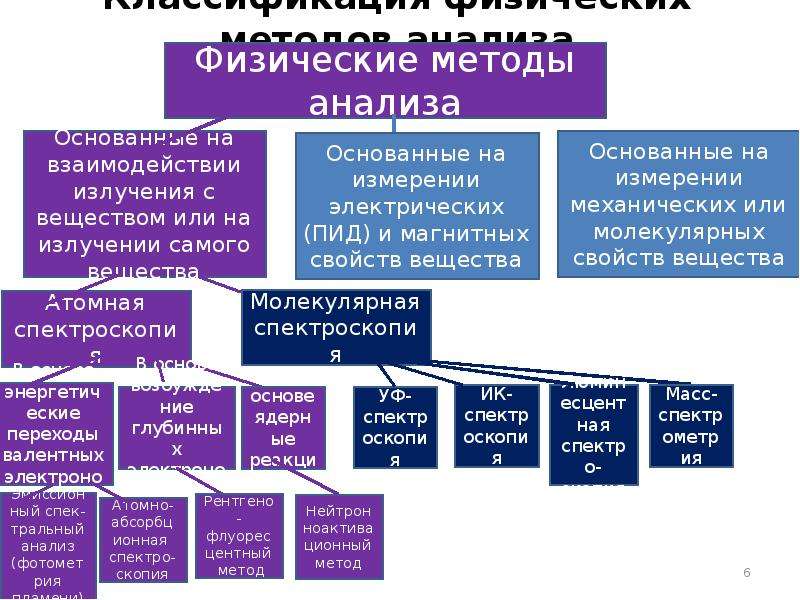 Методы анализа объектов