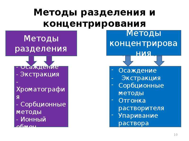 Методы разделения и концентрирования презентация