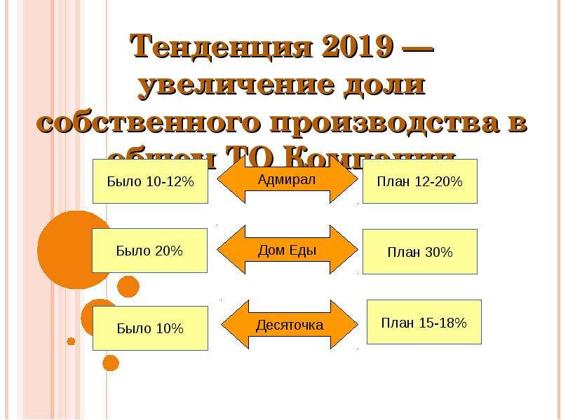 Собственно произведенные. Источники роста компании. Увеличение доли собственного производства.