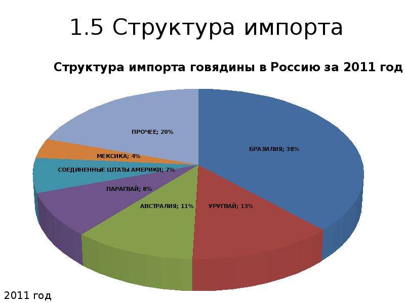 Структура импорта канады