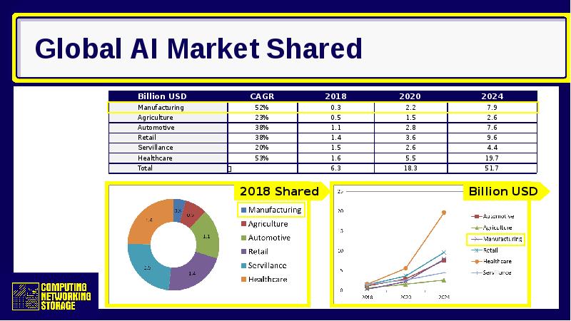 Global AI Market Shared