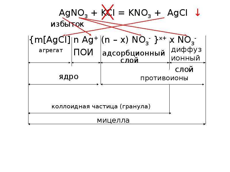 Схема строения коллоидной частицы