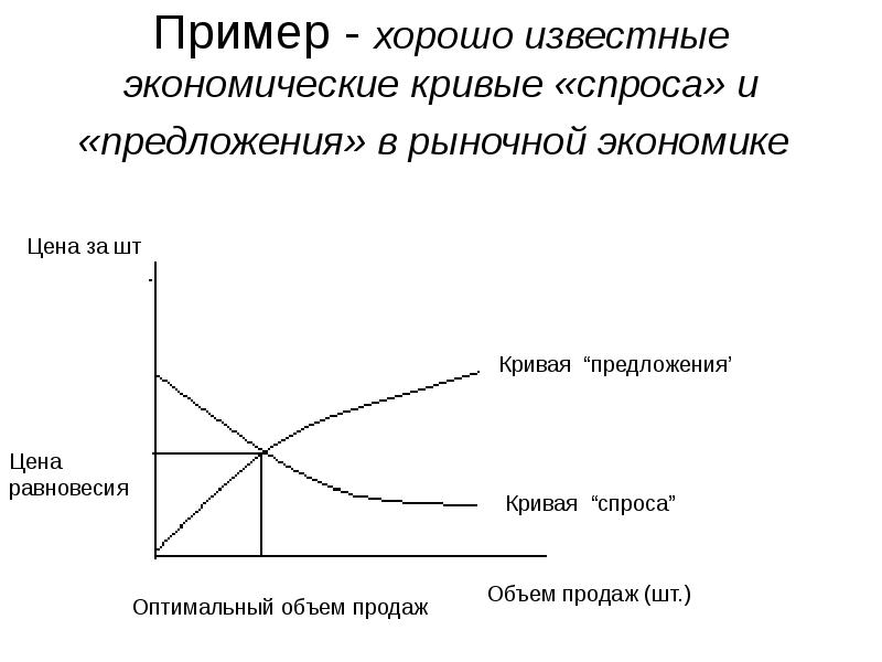 Экономическая кривая. Теория кривая спроса и предложения. Состояние смешанной экономики на Кривой. Дайте характеристику зоны между кривыми спроса и предложения.