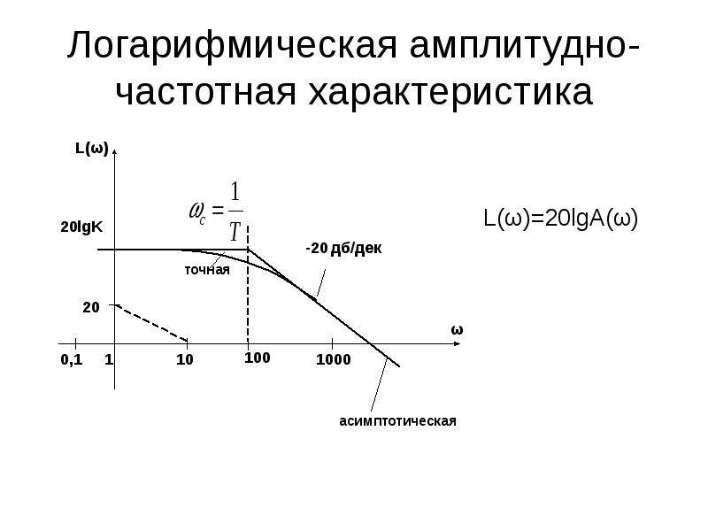 Амплитудно частотная характеристика. Логарифмический график АЧХ. График логарифмической амплитудно-частотной характеристики. Амплитудно-частотная характеристика Тау. Логарифмическая амплитудно-фазовая частотная характеристика.