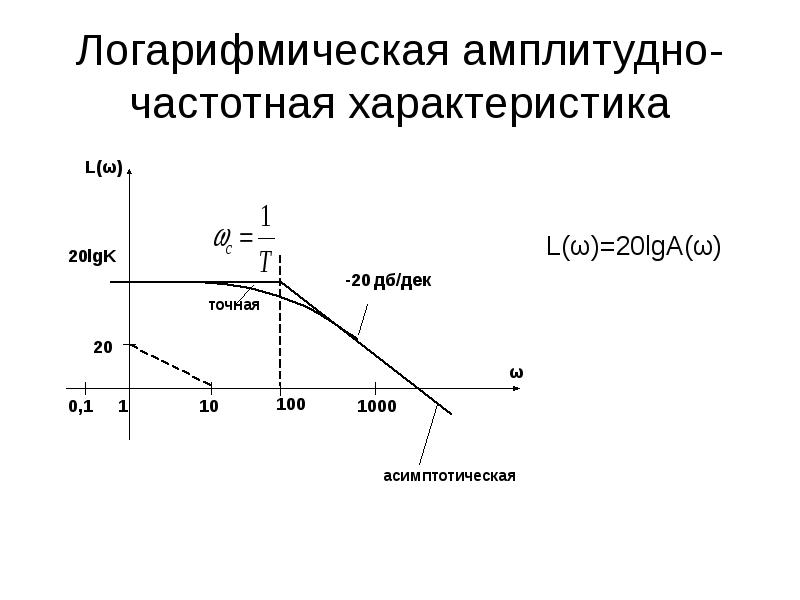 Частотная характеристика. Логарифмический график АЧХ. График логарифмической амплитудно-частотной характеристики. Амплитудно-частотная характеристика Тау. Логарифмическая амплитудно-фазовая частотная характеристика.