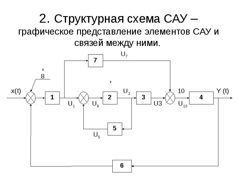 Структурная схема сау типы систем основные элементы сау и их назначение