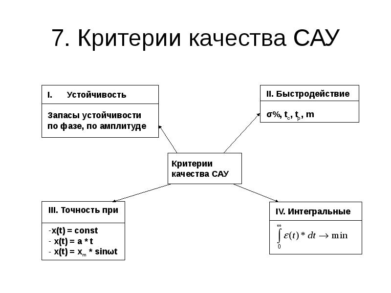 Качество сау. Интегральные критерии качества САУ. Теория систем автоматического управления. Косвенные критерии качества САУ. Частотные критерии качества САУ.