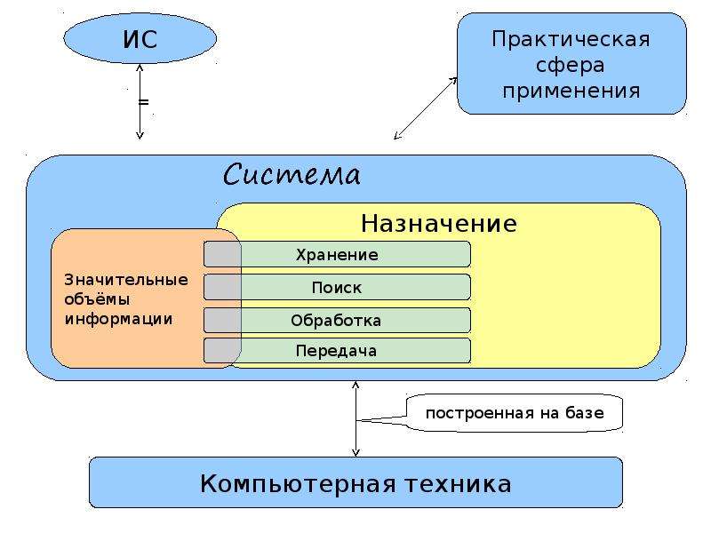 Цвета для информационной системы. Классификация ИС по типу хранимых данных. Понятие безопасности информационных систем. Классификация ТБ. Проектирование банков данных фактографических АИС.