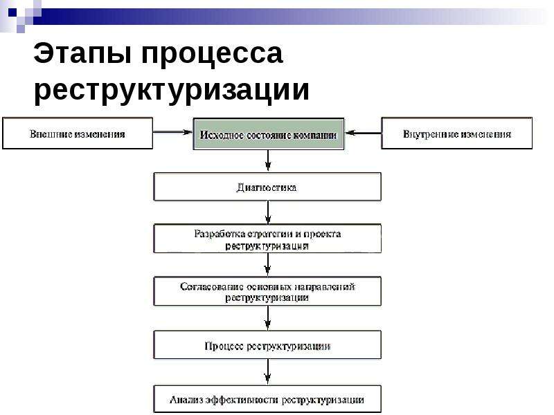 Проект реструктуризации компании означает