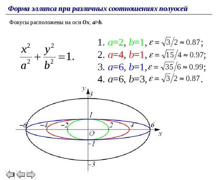 Как нарисовать эллипс по уравнению