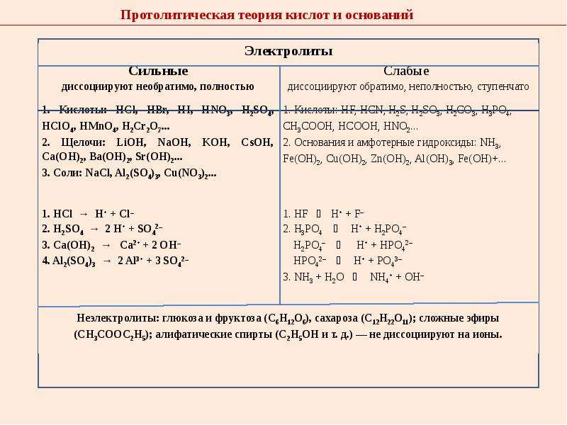 Из предложенных электролитов выберите слабые. Протолитическая теория кислот и оснований. Протолитическое равновесие в растворах электролитов. Протолитические процессы. Протолитические равновесия в растворах сильных электролитов.