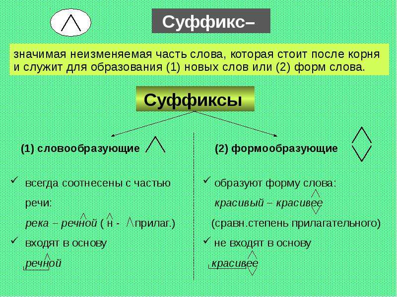 Словообразование 6 класс презентация. Морфемика и словообразование. Основные понятия морфемики и словообразования. Морфемика способы словообразования. Таблица Морфемика и словообразование.