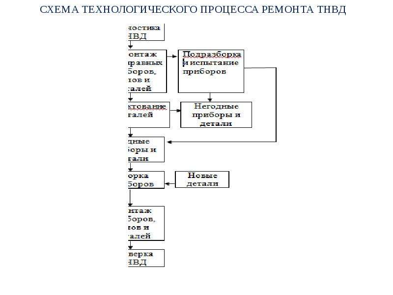 Технологический процесс ремонта трактора