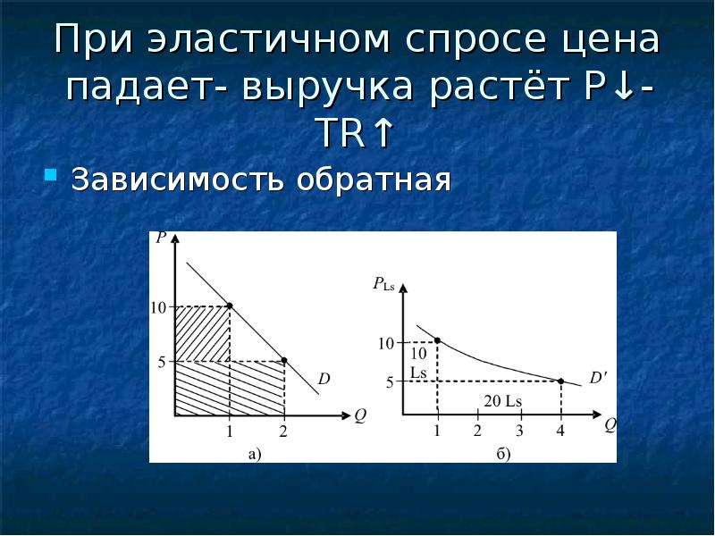 Обратный спрос