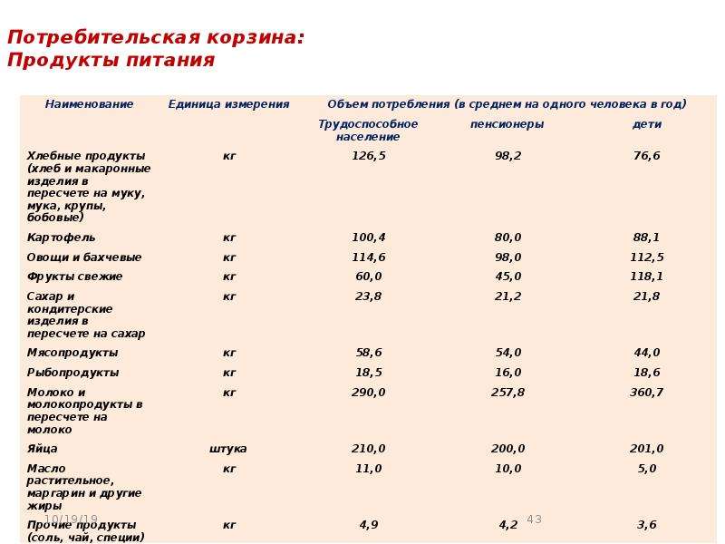 Потребительская Корзина Сша Стоимость